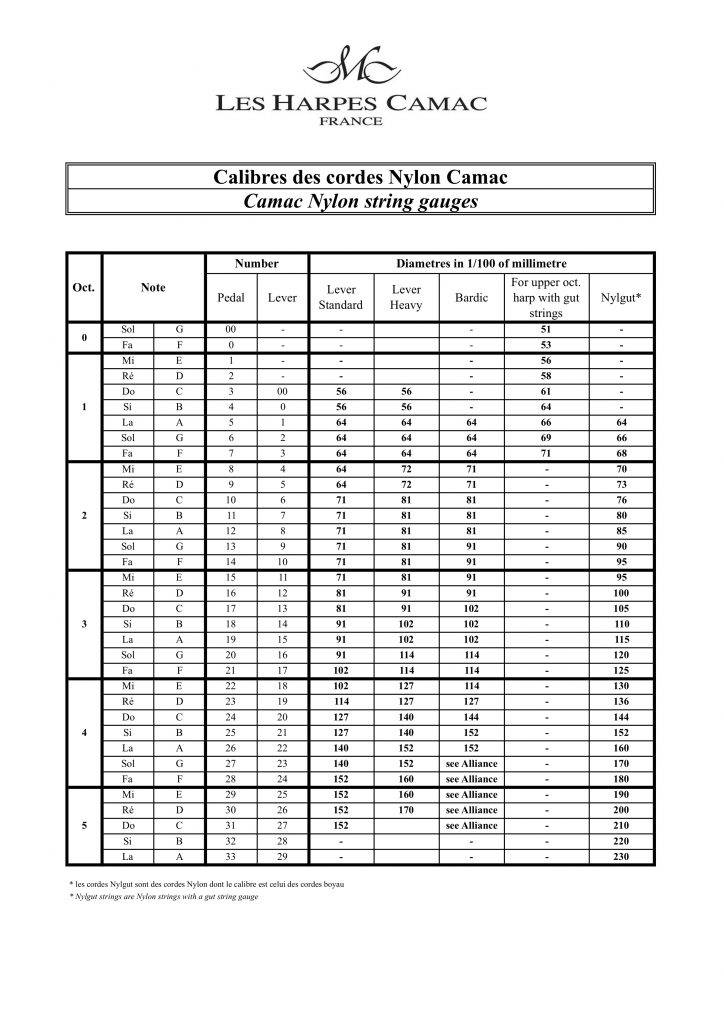 String gauge charts Camac Harps Shop Camac Harps Shop